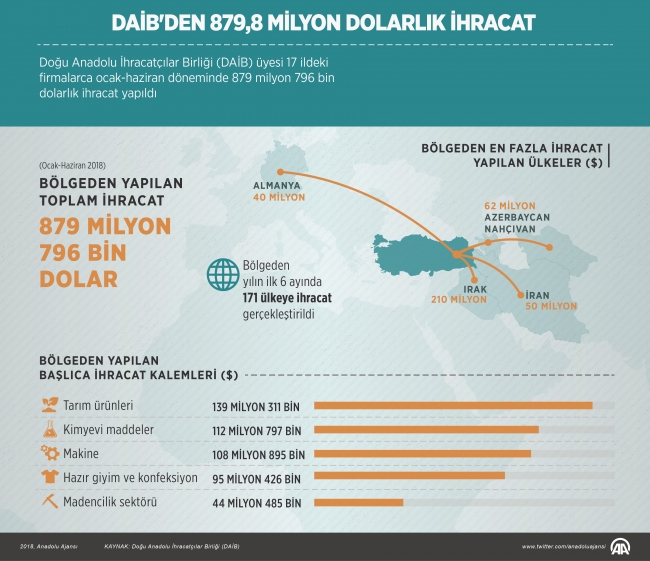 Doğu Anadolu'dan 6 ayda 171 ülkeye 879 milyon dolarlık ihracat