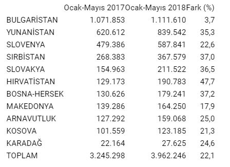 Balkanlar'a ihracat 5 ayda 4 milyar dolara dayandı