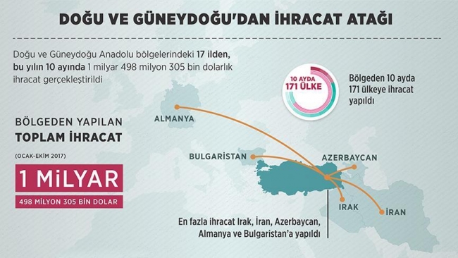 17 ilden 10 ayda 1 buçuk milyar dolarlık ihracat atağı