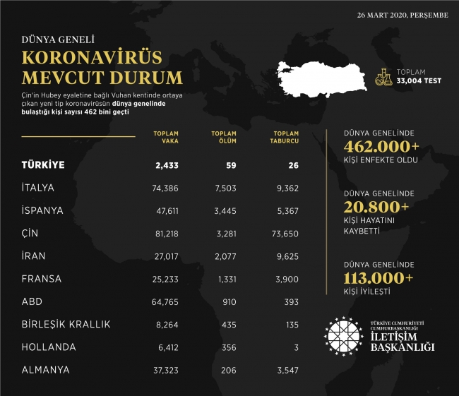 Koronavirüsün Türkiye ve dünya genelindeki son rakamları
