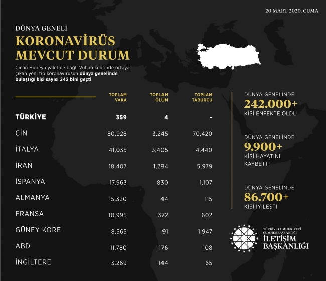 Koronavirüste son durum: Vaka, ölüm ve taburcu sayıları açıklandı
