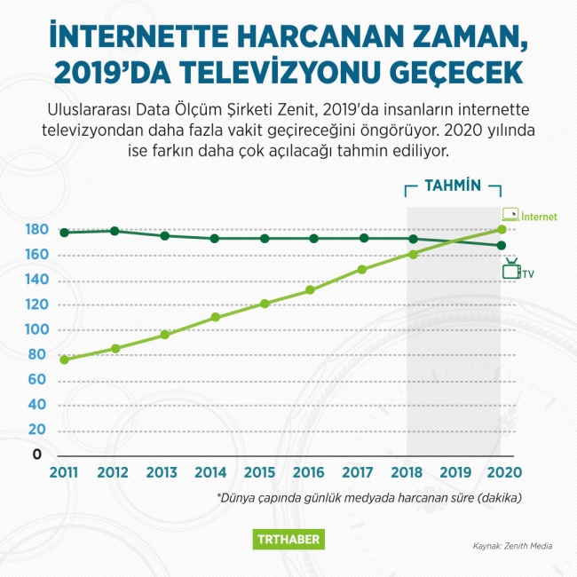 İnternette harcanan zaman, 2019'da televizyonu geçecek