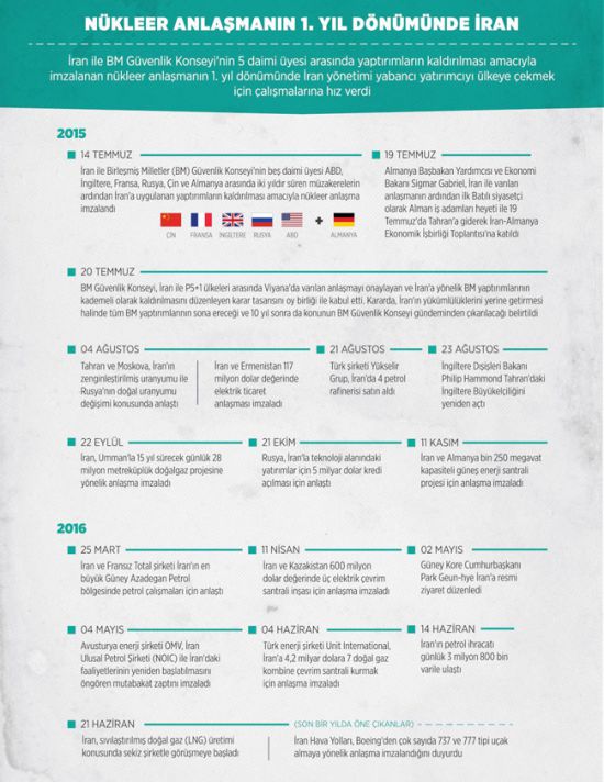 Nükleer anlaşmanın 1. yıl dönümünde İran