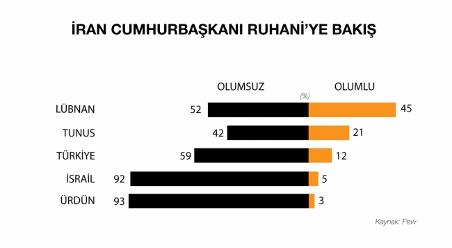 Pew: Ortadoğu'nun yükselen yıldızı Türkiye