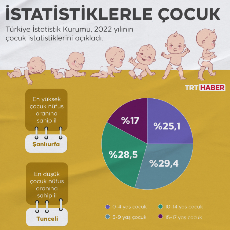 Türkiye nüfusunun yüzde 26,5'ini çocuklar oluşturuyor