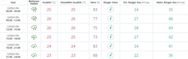 Bugün hava nasıl olacak? 16 Ağustos 2017
