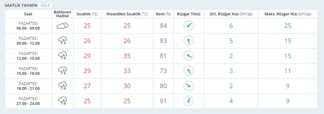 Bugün hava nasıl olacak?