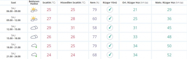 Bugün hava nasıl olacak? 29 Ağustos 2017