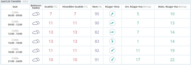 Bugün hava nasıl olacak? 10 Mart 2017