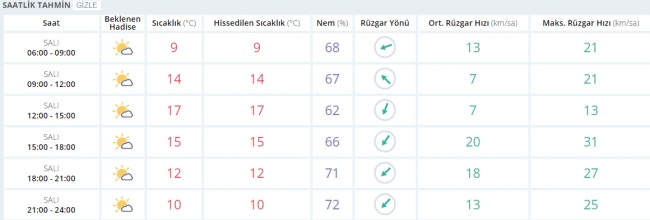 Bugün hava nasıl olacak? 11 Nisan 2017