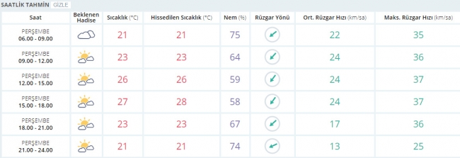 Bugün hava nasıl olacak? 31 Ağustos 2017