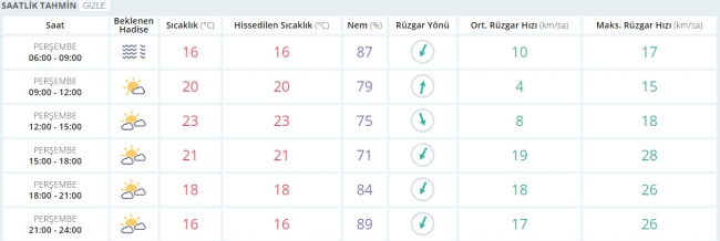 Bugün hava nasıl olacak? 4 Mayıs 2017