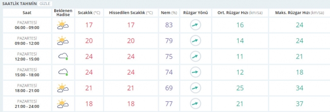 Bugün hava nasıl olacak? 8 Mayıs 2017