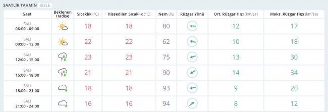 Bugün hava nasıl olacak? 9 Mayıs 2017