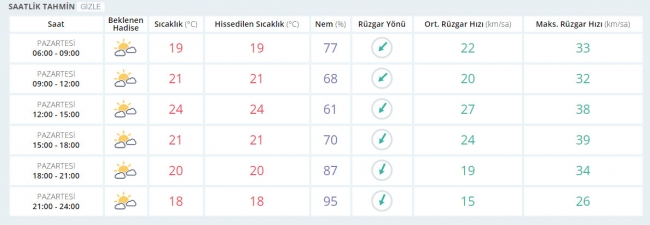 Bugün hava nasıl olacak? 29 Mayıs 2017