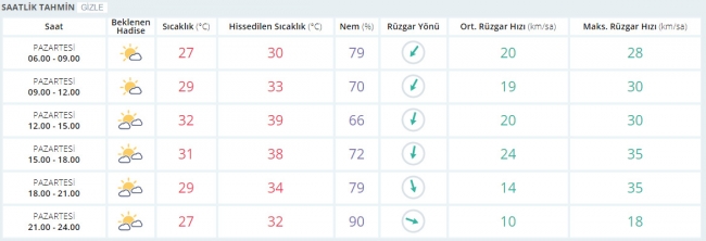 Bugün hava nasıl olacak? 3 Temmuz 2017