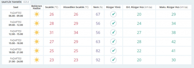 Bugün hava nasıl olacak? 10 Temmuz 2017