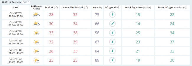 Bugün hava nasıl olacak? 5 Ağustos 2017