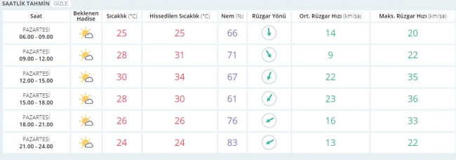 Bugün hava nasıl olacak? 4 Eylül 2017