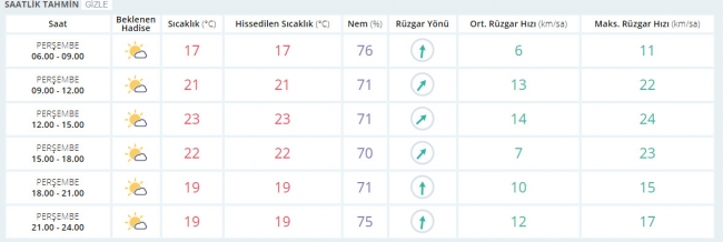 Bugün hava nasıl olacak? 5 Ekim 2017