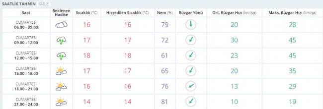 Bugün hava nasıl olacak? 14 Ekim 2017