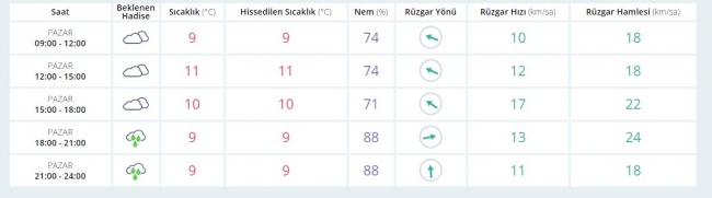 Hava sıcaklıkları 8 dereceye kadar artıyor