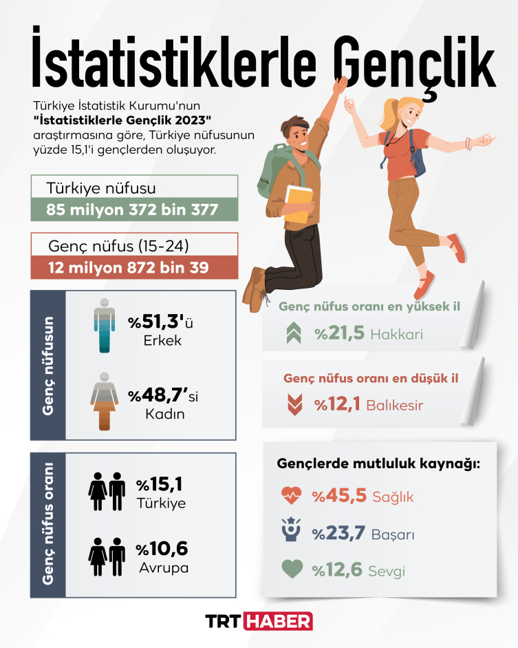 Türkiye nüfusunun yüzde 15,1'i genç - Son Dakika Haberleri