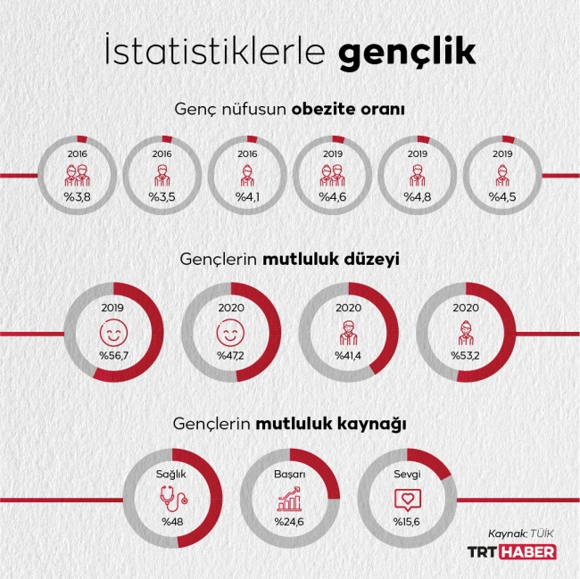 Genç nüfusun obezite oranı arttı