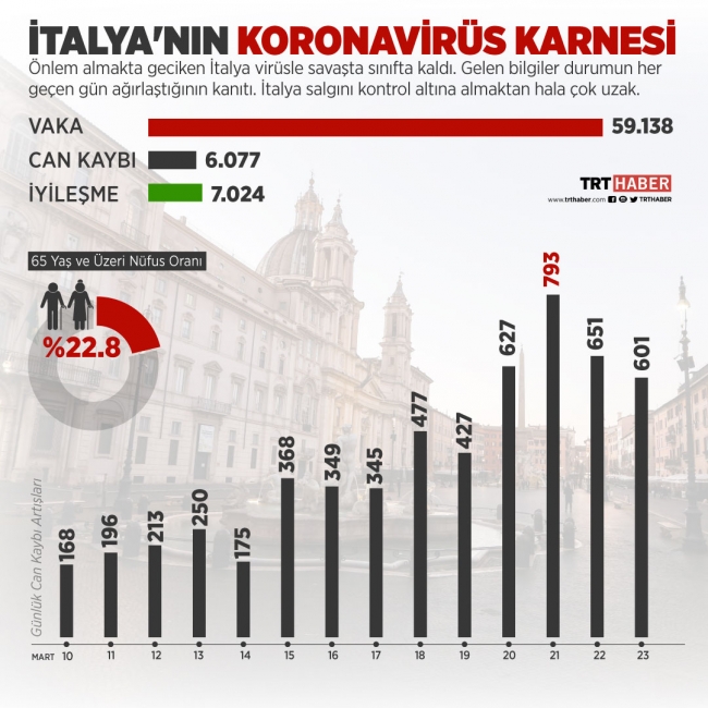 İtalya'da koronavirüsten ölenlerin sayısı 6 bini geçti