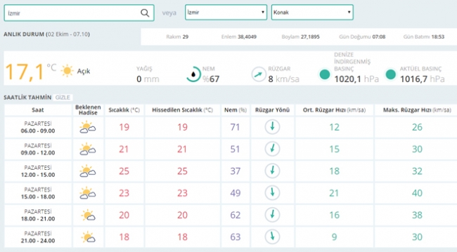 Bugün hava nasıl olacak? 2 Ekim 2017
