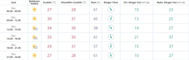 Bugün hava nasıl olacak? 29 Ağustos 2017