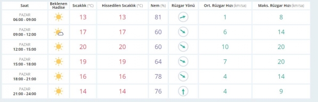 Bugün hava nasıl olacak? (2 Nisan 2017)