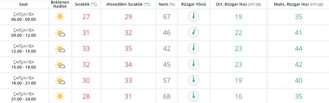 Bugün hava nasıl olacak? 16 Ağustos 2017