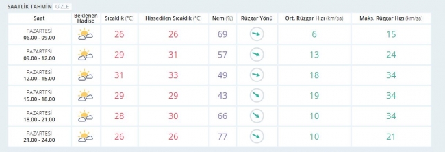 Bugün hava nasıl olacak?