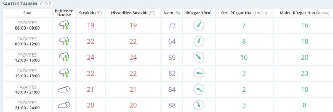 Bugün hava nasıl olacak? 29 Mayıs 2017