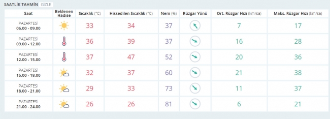 Bugün hava nasıl olacak? 3 Temmuz 2017