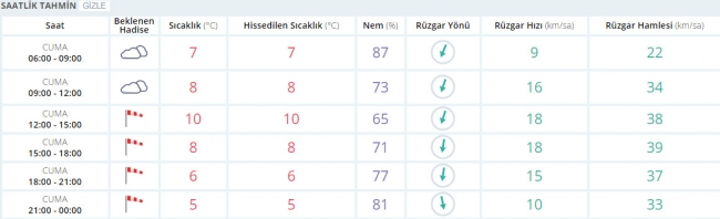 Bugün hava nasıl olacak? 20 Ocak 2017