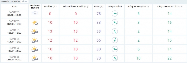 Bugün hava nasıl olacak? 23 Ocak 2017