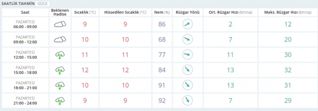 Bugün hava nasıl olacak? 13 Mart 2017