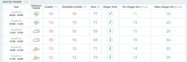 Bugün hava nasıl olacak? 27 Mart 2017