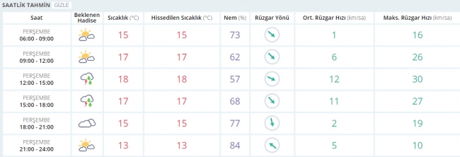 Bugün hava nasıl olacak? 6 Nisan 2017