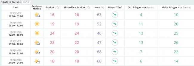 Bugün hava nasıl olacak? 27 Nisan 2017