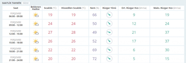 Bugün hava nasıl olacak? 11 Mayıs 2017