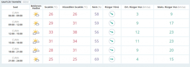 Bugün hava nasıl olacak? 2 Haziran 2017