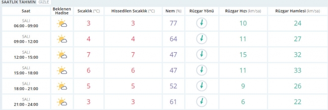 Bugün hava nasıl olacak? 31 Ocak 2017
