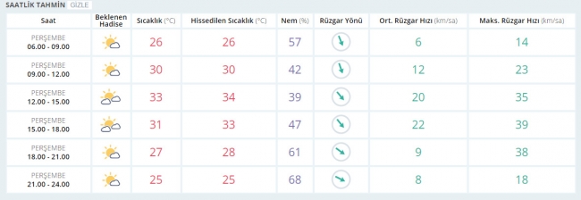 Bugün hava nasıl olacak/ 22 Haziran 2017