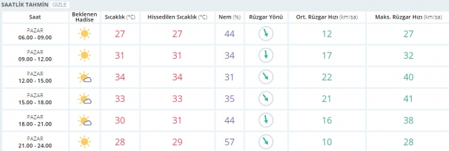 Bugün hava nasıl olacak? 23 Temmuz 2017