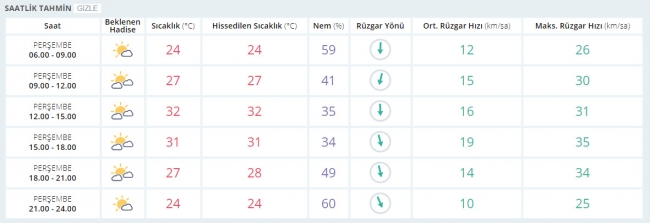 Bugün hava nasıl olacak? 31 Ağustos 2017