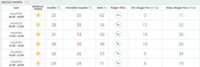 Bugün hava nasıl olacak? 4 Eylül 2017
