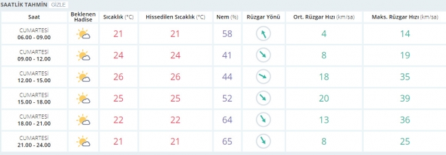 Bugün hava nasıl olacak? 23 Eylül 2017